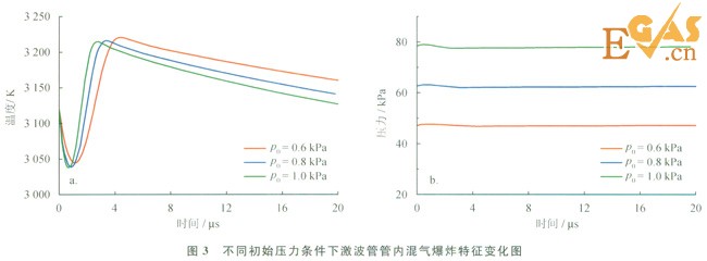 受限空間內(nèi)天然氣爆炸反應(yīng)過程模擬分析