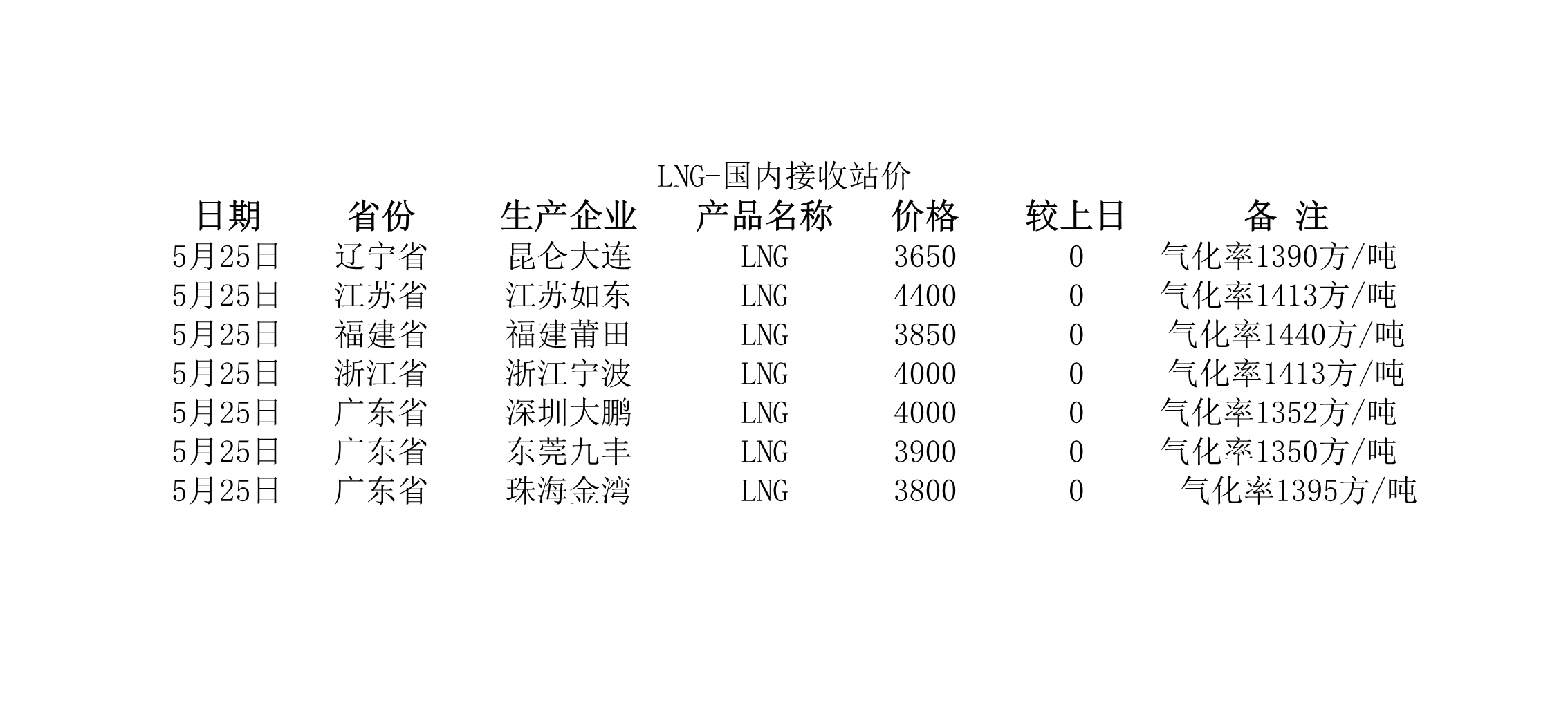 2018年5月25日國(guó)內(nèi)<a href=http://www.chinadayunshuju.com/e/tags/?tagname=LNG target=_blank class=infotextkey>LNG</a>接收站價(jià).jpg