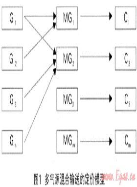 多氣源混合輸送的市場特點(diǎn)與定價(jià)原則