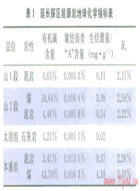鄂爾多斯盆地東南部延長探區(qū)上古生界天然氣成藏特征