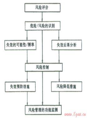 結(jié)合數(shù)字管道技術(shù)、管道完整性管理理念建立管道風險管理系統(tǒng)