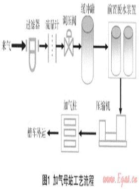 CNG加氣母站建設(shè)期間應注意的問題與解決方法
