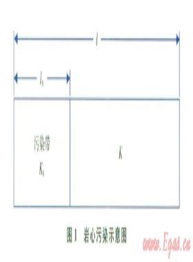 巖心污染表皮系數(shù)的計算