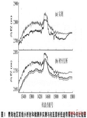 復雜近地表結(jié)構(gòu)的再認識
