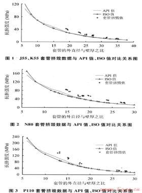 對(duì)油氣井油管、套管ISO新抗擠模型的研究
