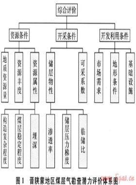 晉陜蒙地區(qū)煤層氣勘查潛力綜合評(píng)價(jià)