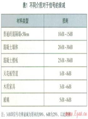 基于微功率無線通訊遠傳燃氣抄表系統(tǒng)的應(yīng)用技術(shù)研究