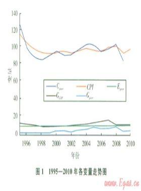 中國天然氣價格變動傳導效應分析