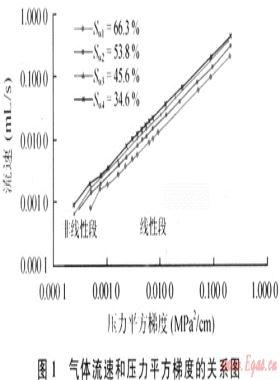 致密低滲透氣藏氣井產(chǎn)能預測新方法