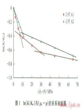 考慮變滲透率模量的異常高壓氣藏產能計算新方法