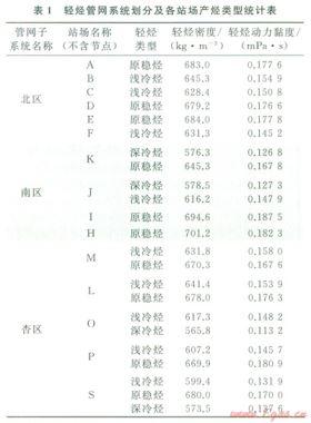 輕烴管網順序輸送的可行性研究