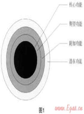 市場營銷與城市燃?xì)馄髽I(yè)的服務(wù)升級、品牌建設(shè)和用戶發(fā)展