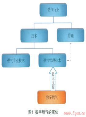 數(shù)字燃氣的概念、范疇、理論及核心技術(shù)