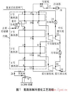 煤層氣氮膨脹制冷液化工藝參數(shù)優(yōu)化計(jì)算