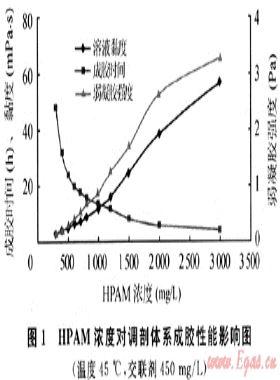裂縫型凝析氣藏調剖劑成膠性能的影響因素