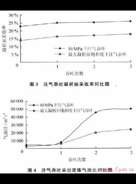 凝析氣藏生產(chǎn)過程中氣油比異常原因分析