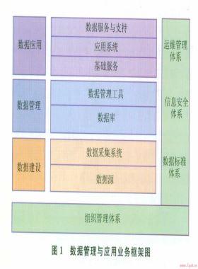 油氣田勘探開發(fā)數(shù)據(jù)管理與應用技術體系探索