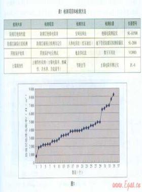 埋地燃?xì)怃摴芨g檢測及防腐對策