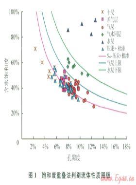 低孔低滲碎屑巖儲層流體性質測井識別技術