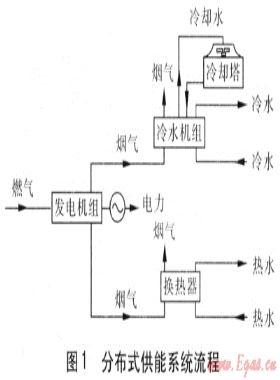 分布式供能系統(tǒng)經(jīng)濟(jì)收益分析中冷熱價的確定