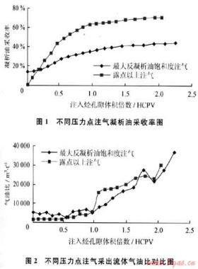 裂縫-孔洞型凝析氣藏不同開發(fā)方式的長巖心實(shí)驗(yàn)