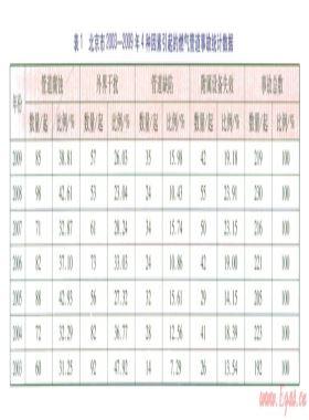 基于評(píng)分法與模糊理論的燃?xì)夤艿里L(fēng)險(xiǎn)評(píng)價(jià)