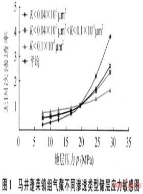 異常高壓低滲透氣藏儲層應力敏感對氣井產(chǎn)能的影響