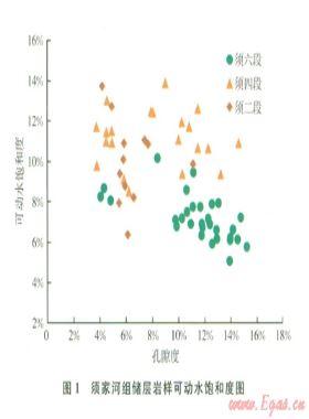 利用可動水飽和度預測川中地區(qū)須家河組氣井產水特征