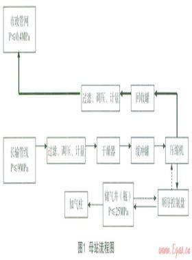 CNG加氣(注)站儲(chǔ)氣井(瓶)天然氣節(jié)能環(huán)?；厥占夹g(shù)